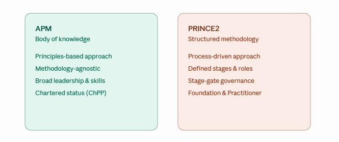 APM vs PRINCE2